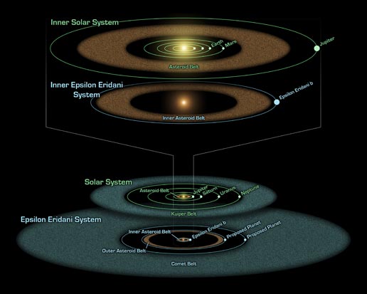 Epsilon Eridani and Solar Systems Compared